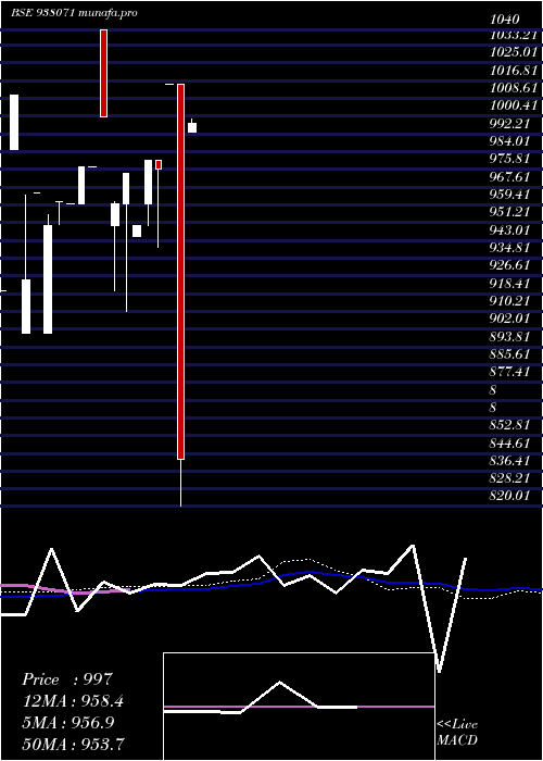  monthly chart Mfliv27