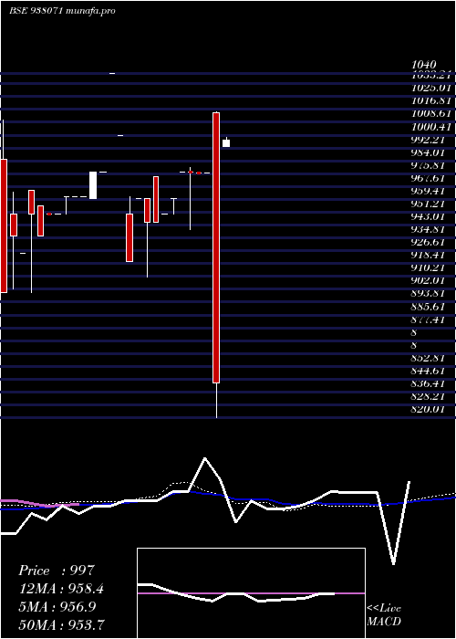  weekly chart Mfliv27