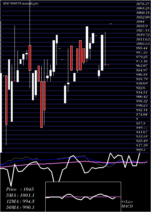  monthly chart Mflv29