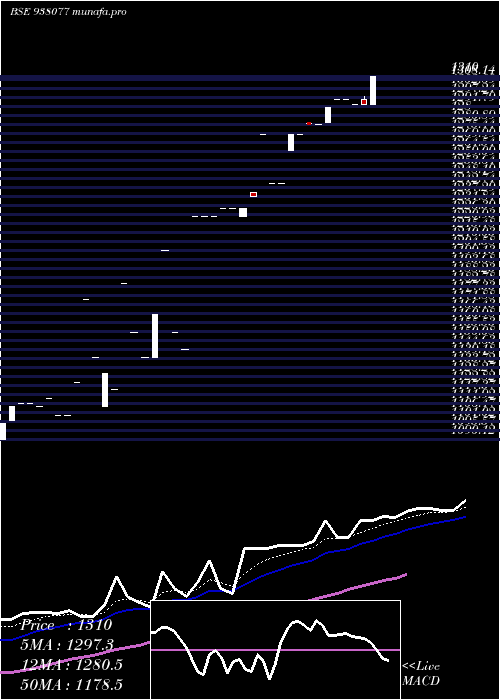  Daily chart Mflvii27