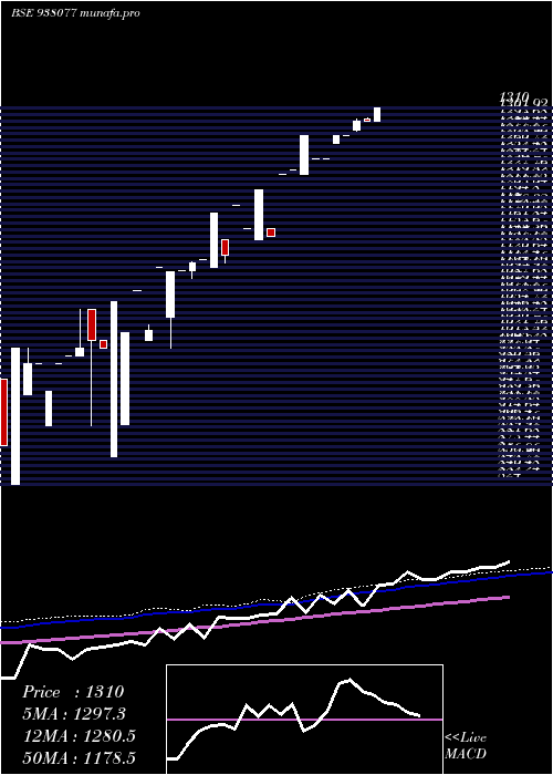  monthly chart Mflvii27
