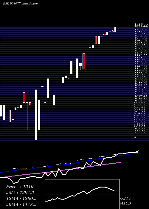  weekly chart Mflvii27