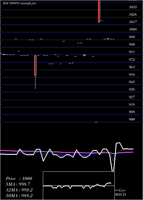 Daily chart 11iml27