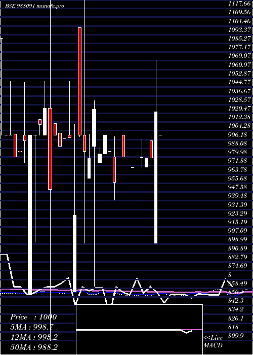 monthly chart 11iml27