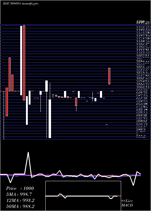 weekly chart 11iml27
