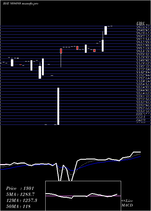 Daily chart Iml280622c