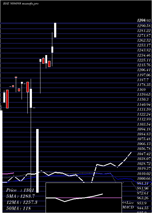 weekly chart Iml280622c