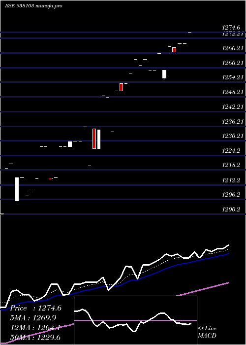 Daily chart Ebl150722a