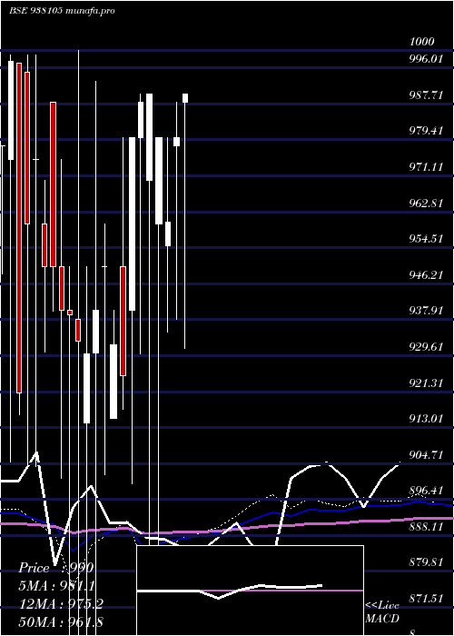  monthly chart 916ebl27