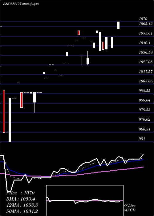  Daily chart 955ebl27