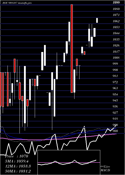  monthly chart 955ebl27