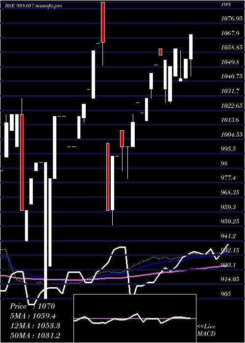  weekly chart 955ebl27