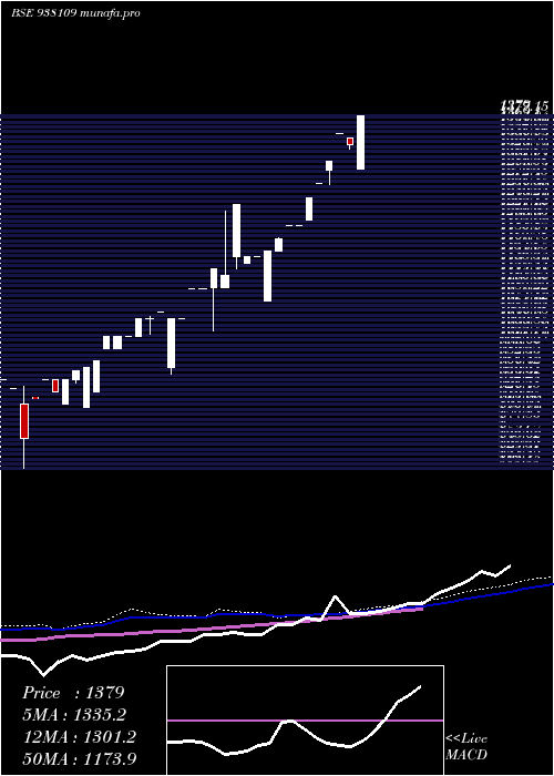  monthly chart Ebl150722b