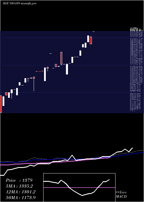  weekly chart Ebl150722b