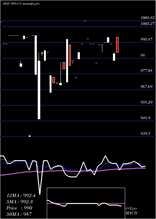 Daily chart 953ebl32