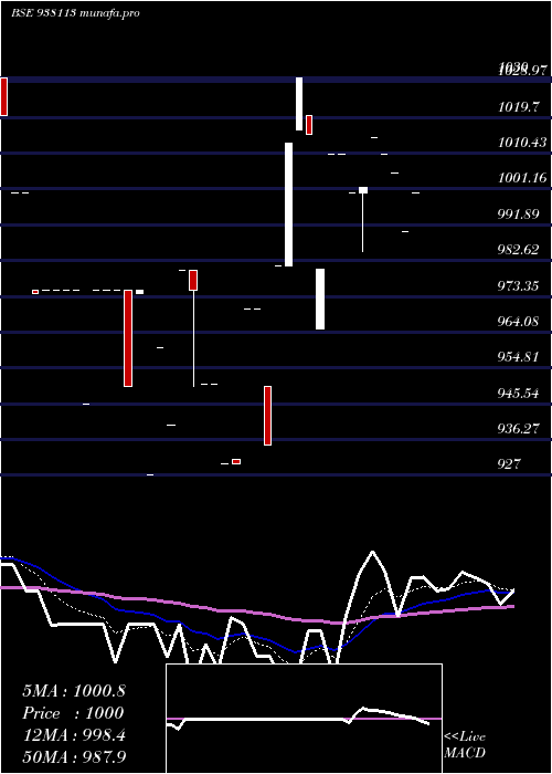 Daily chart 995ebl32