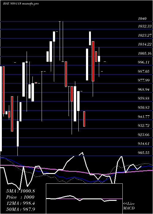 monthly chart 995ebl32