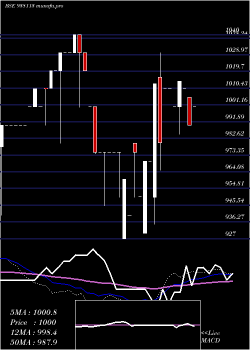 weekly chart 995ebl32
