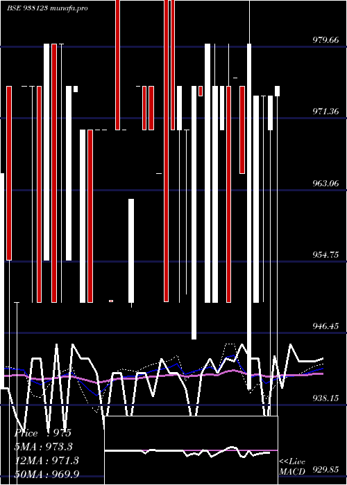  weekly chart 95kfl26