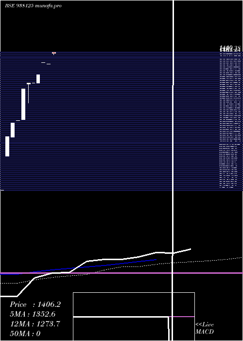  monthly chart Kfl110822a