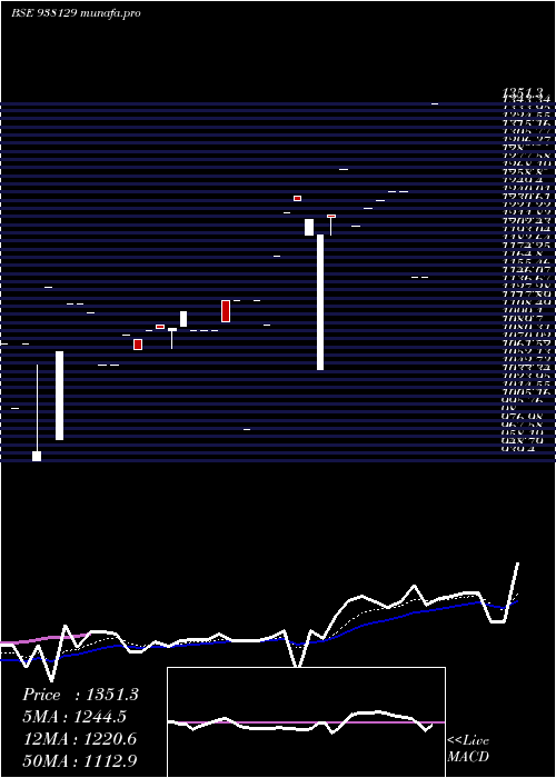  Daily chart Kfl110822b
