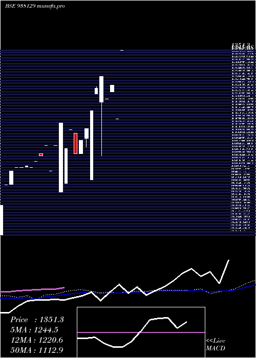  monthly chart Kfl110822b
