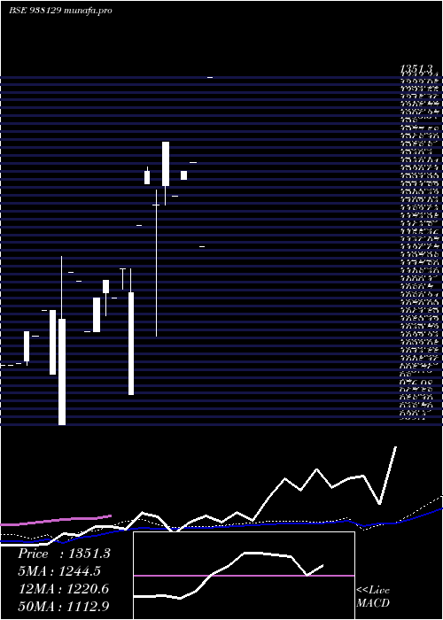  weekly chart Kfl110822b