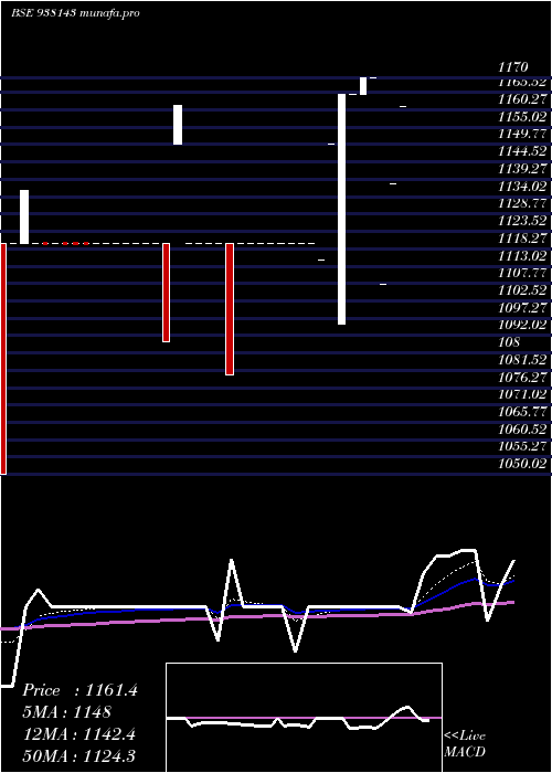 Daily chart Mfl060922c