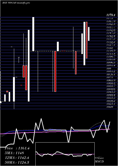 weekly chart Mfl060922c