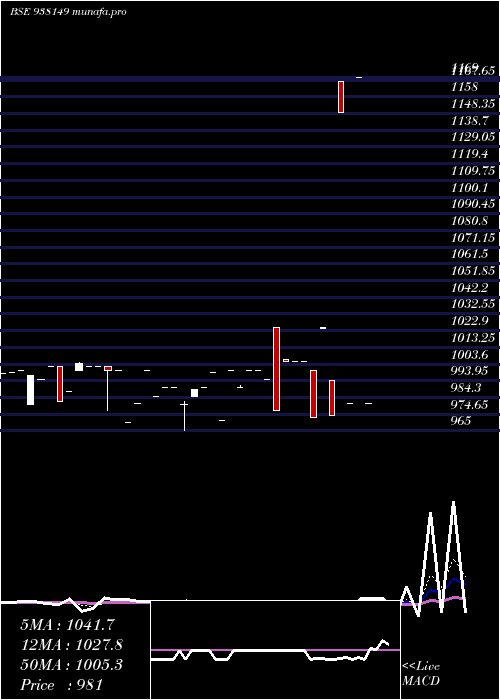  Daily chart 1050ucl25