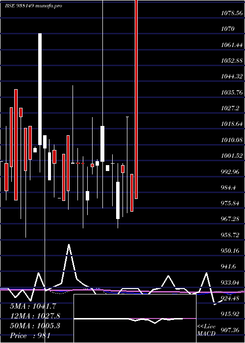  monthly chart 1050ucl25