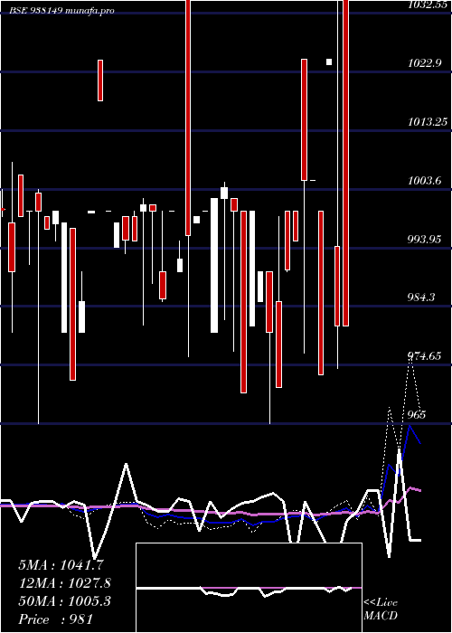  weekly chart 1050ucl25