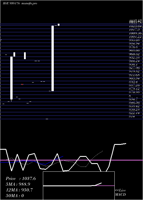  Daily chart 955ihfl27
