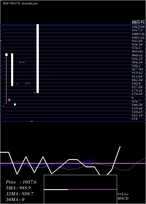  monthly chart 955ihfl27