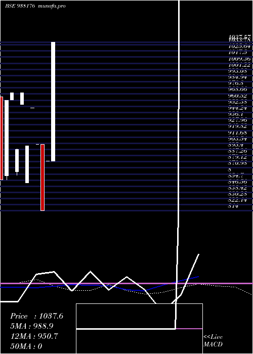  weekly chart 955ihfl27