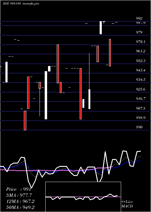 Daily chart 915ihfl27
