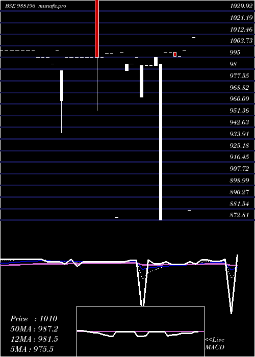  Daily chart 1050klm27