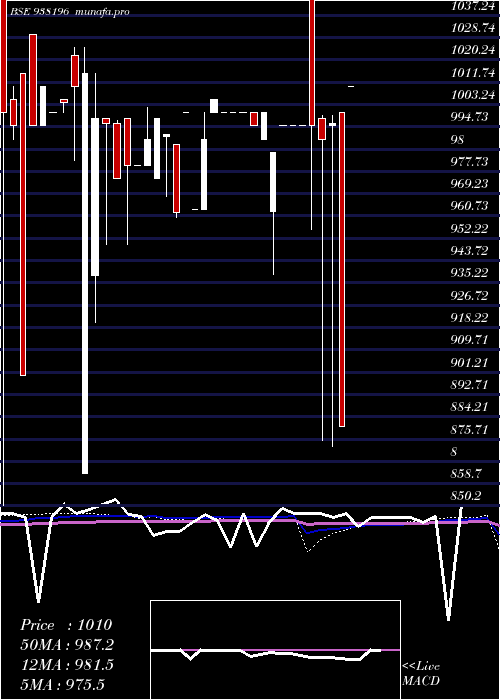  monthly chart 1050klm27