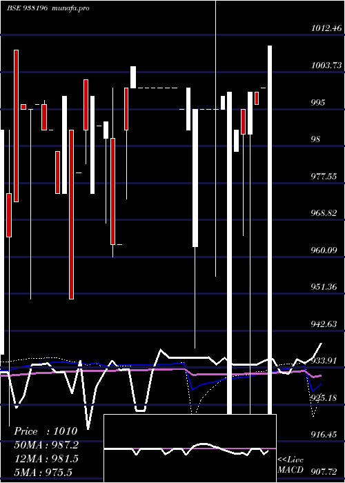  weekly chart 1050klm27