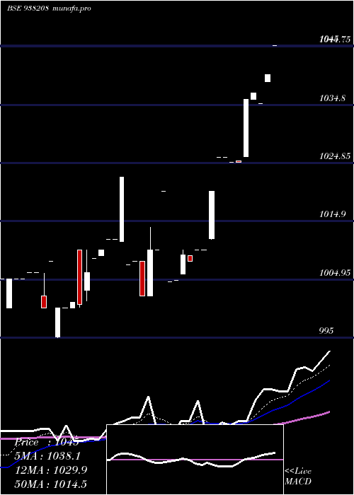 Daily chart 925efsl25