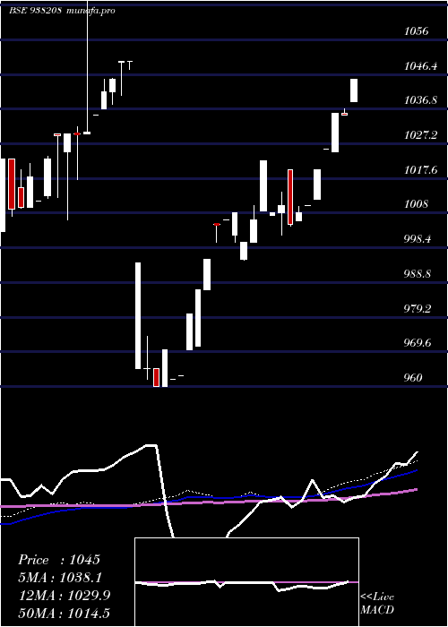 weekly chart 925efsl25