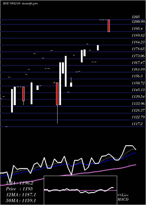  Daily chart Efsl201022a