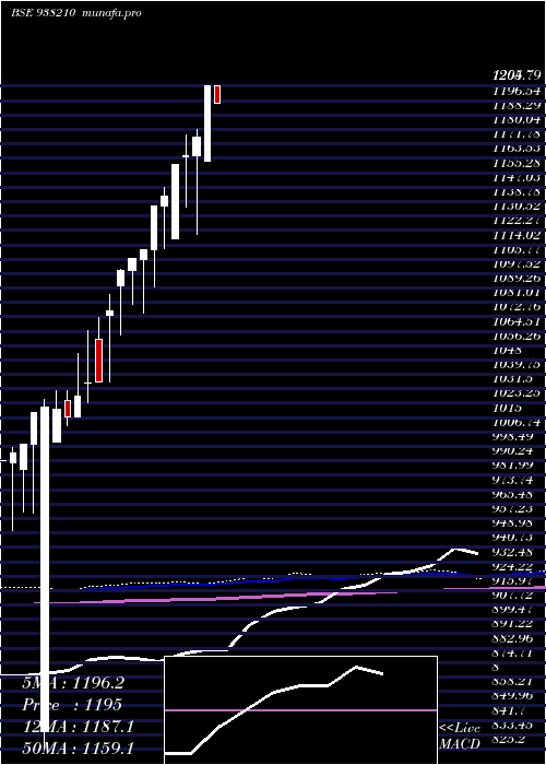  monthly chart Efsl201022a