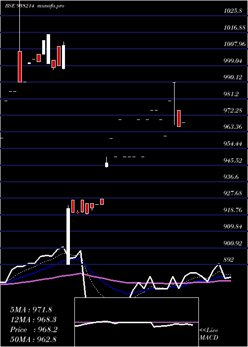  Daily chart 975efsl27