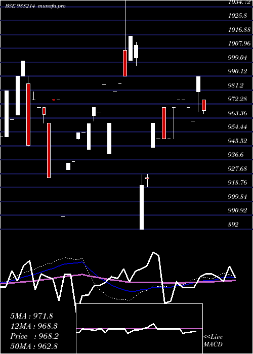  weekly chart 975efsl27