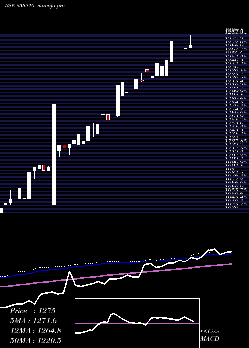  weekly chart Efsl201022b