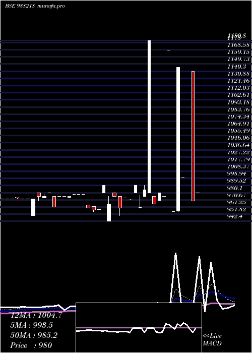 Daily chart 965efsl32