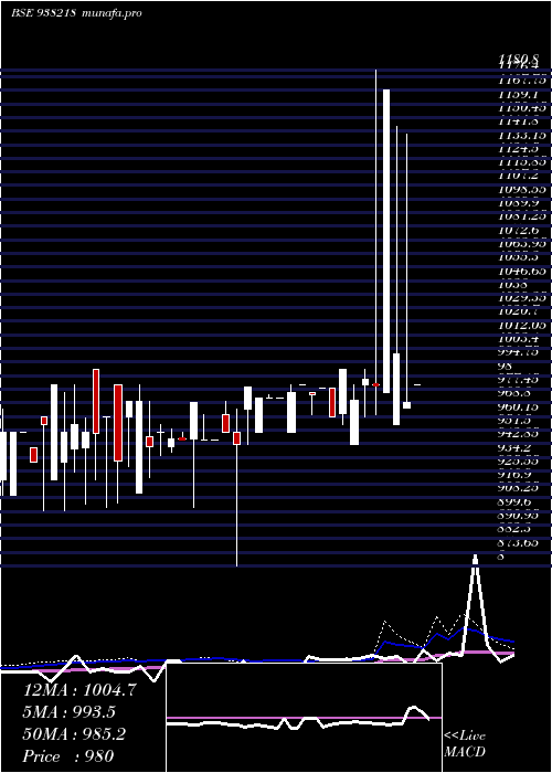 weekly chart 965efsl32
