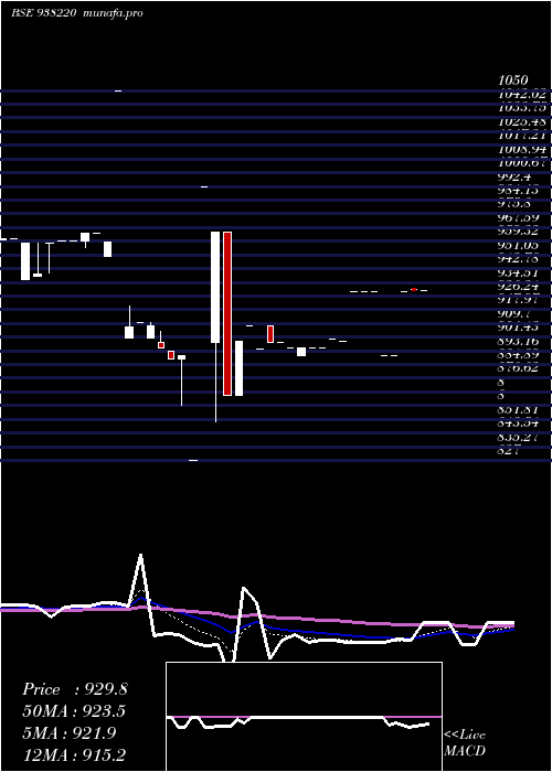  Daily chart 1010efsl32