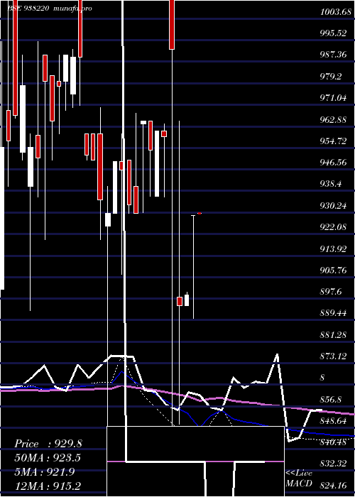  monthly chart 1010efsl32